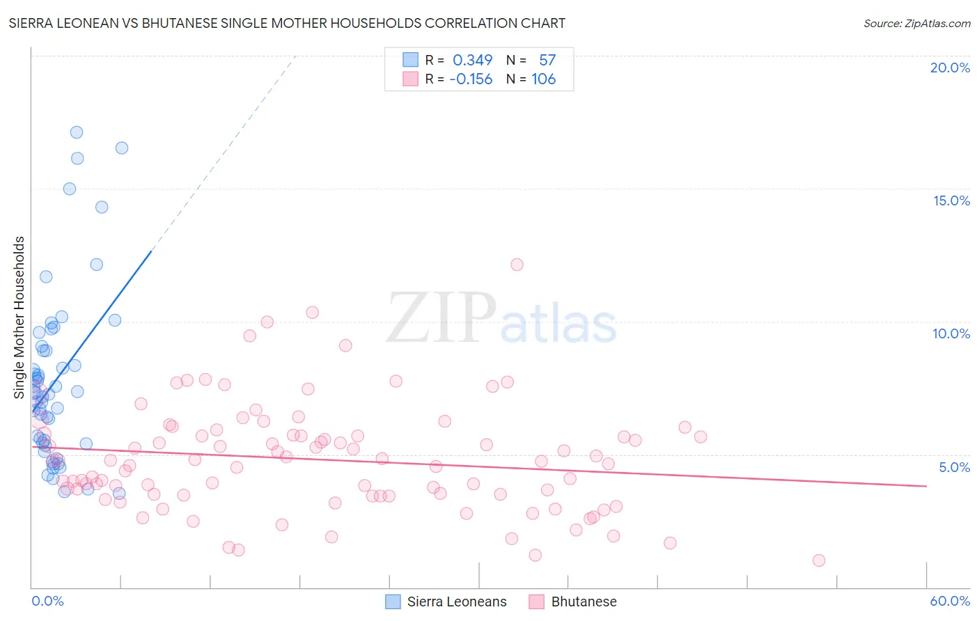Sierra Leonean vs Bhutanese Single Mother Households