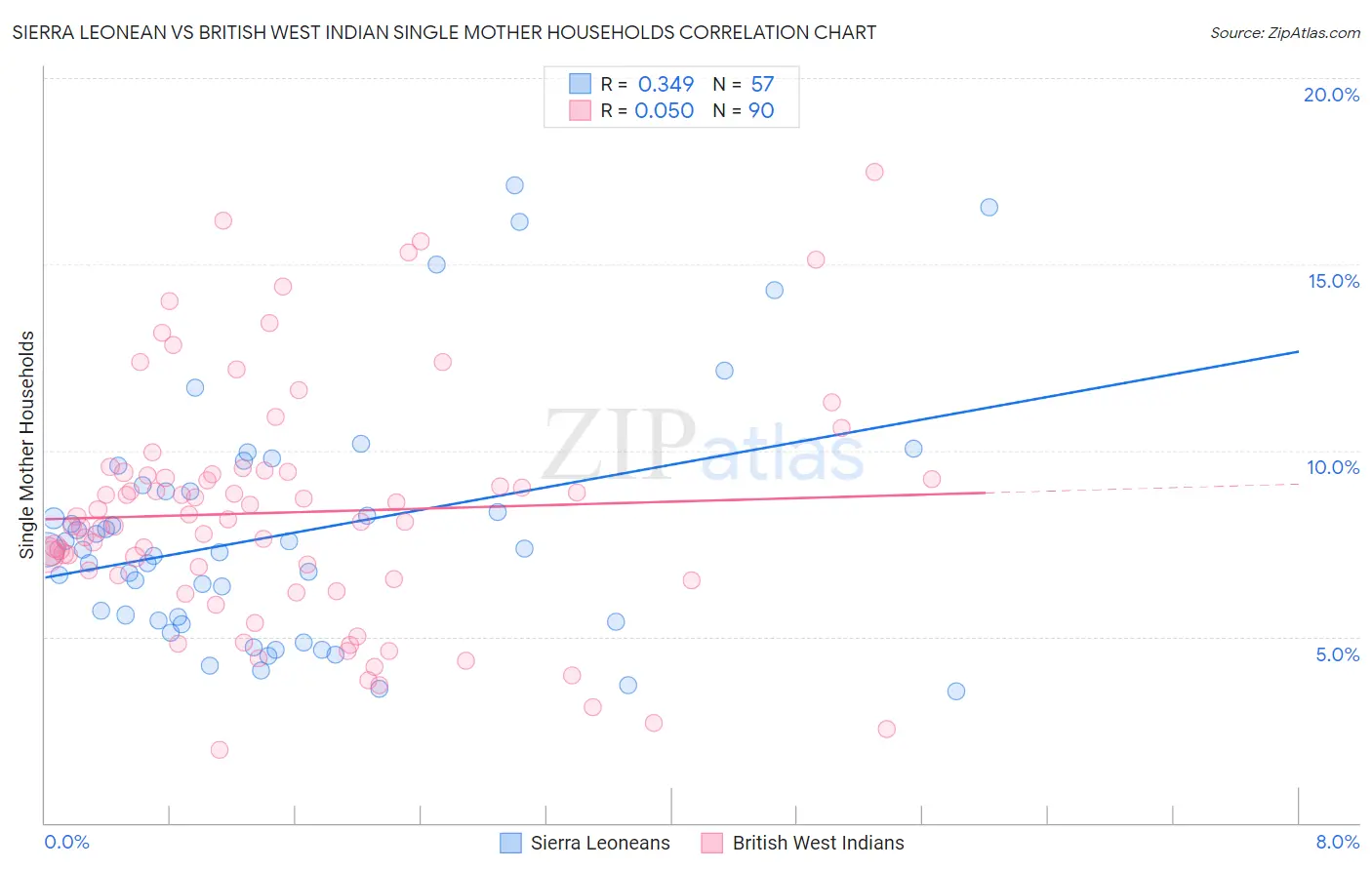 Sierra Leonean vs British West Indian Single Mother Households