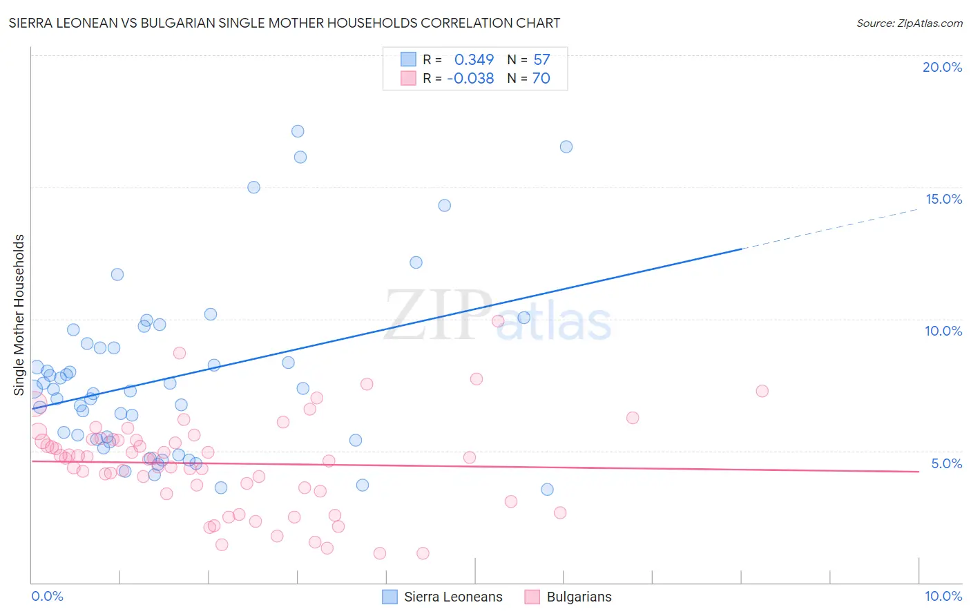 Sierra Leonean vs Bulgarian Single Mother Households