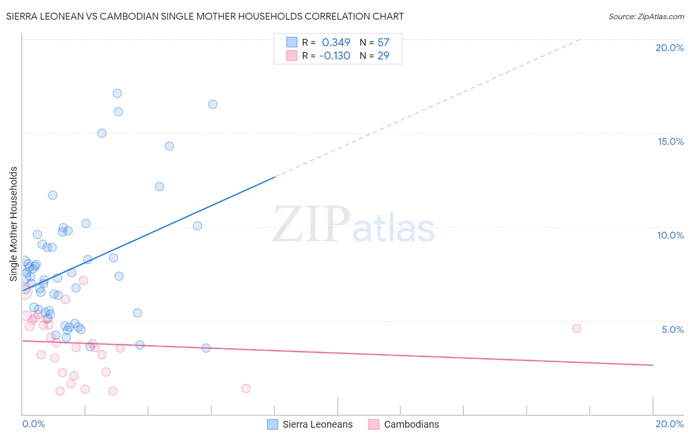 Sierra Leonean vs Cambodian Single Mother Households