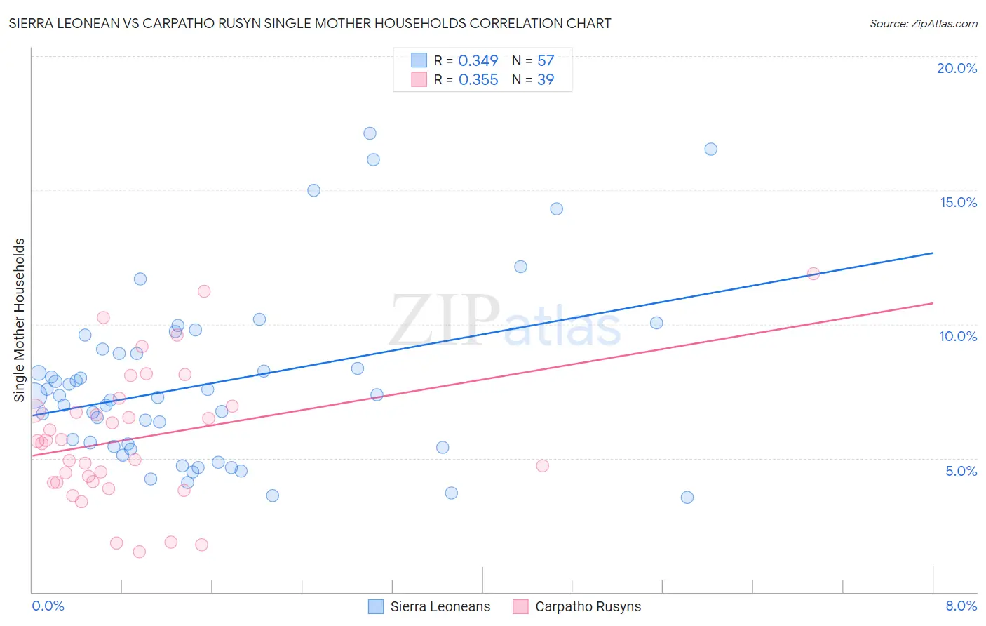Sierra Leonean vs Carpatho Rusyn Single Mother Households