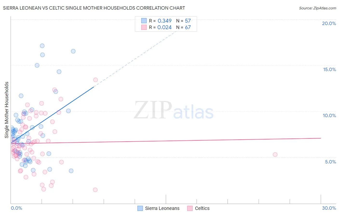 Sierra Leonean vs Celtic Single Mother Households