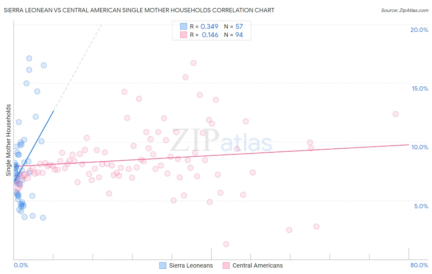 Sierra Leonean vs Central American Single Mother Households