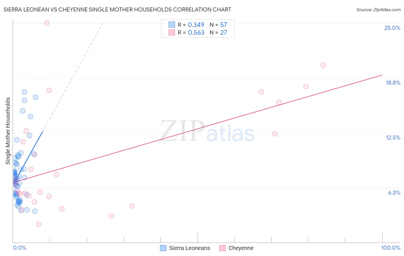 Sierra Leonean vs Cheyenne Single Mother Households