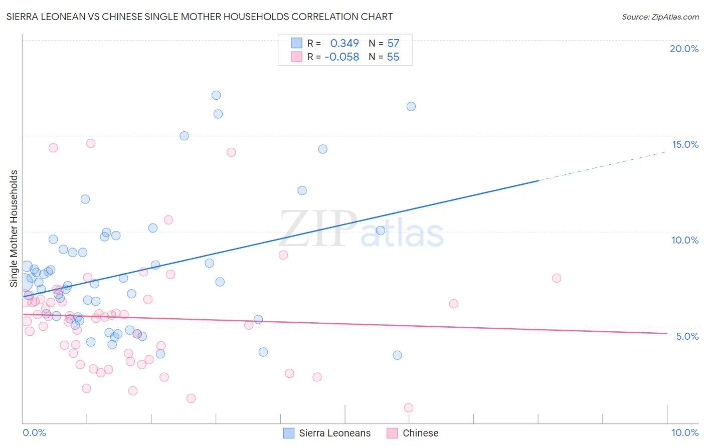 Sierra Leonean vs Chinese Single Mother Households