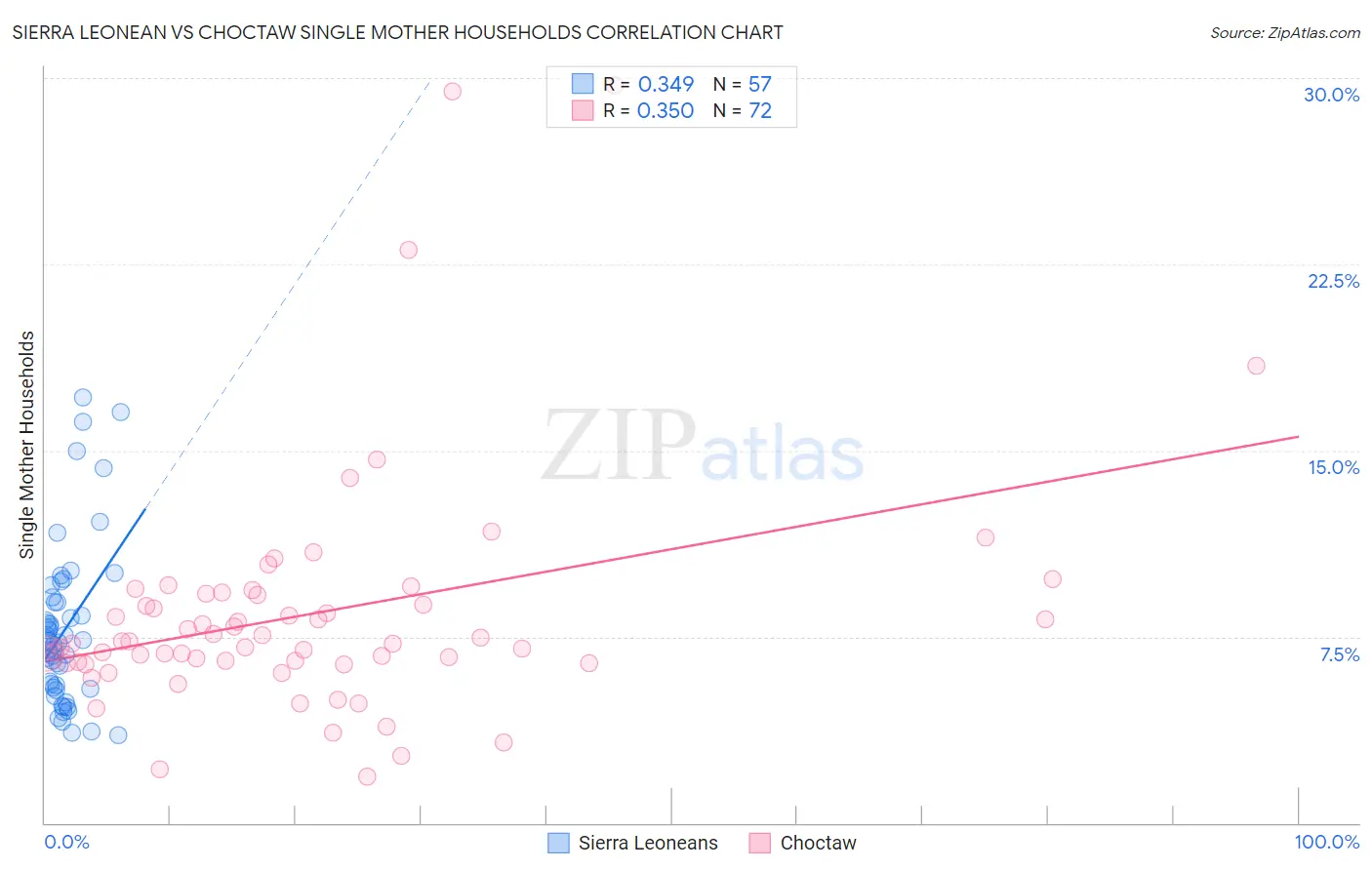 Sierra Leonean vs Choctaw Single Mother Households