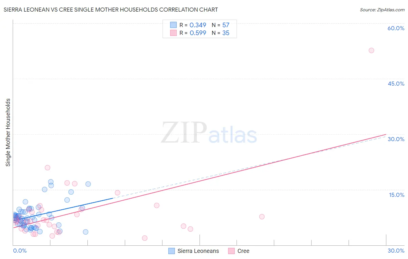 Sierra Leonean vs Cree Single Mother Households