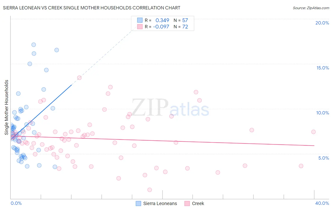 Sierra Leonean vs Creek Single Mother Households