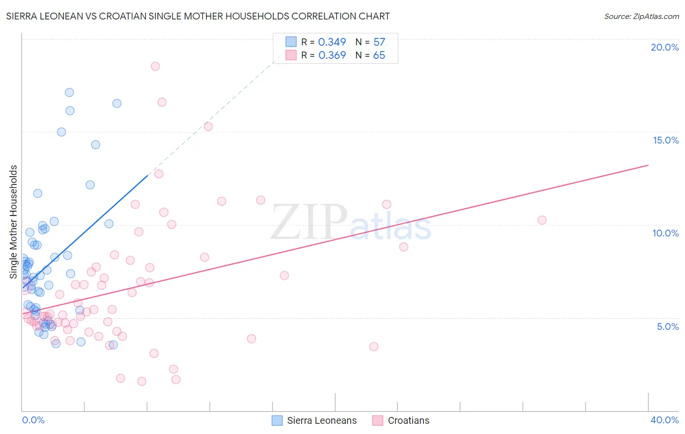 Sierra Leonean vs Croatian Single Mother Households