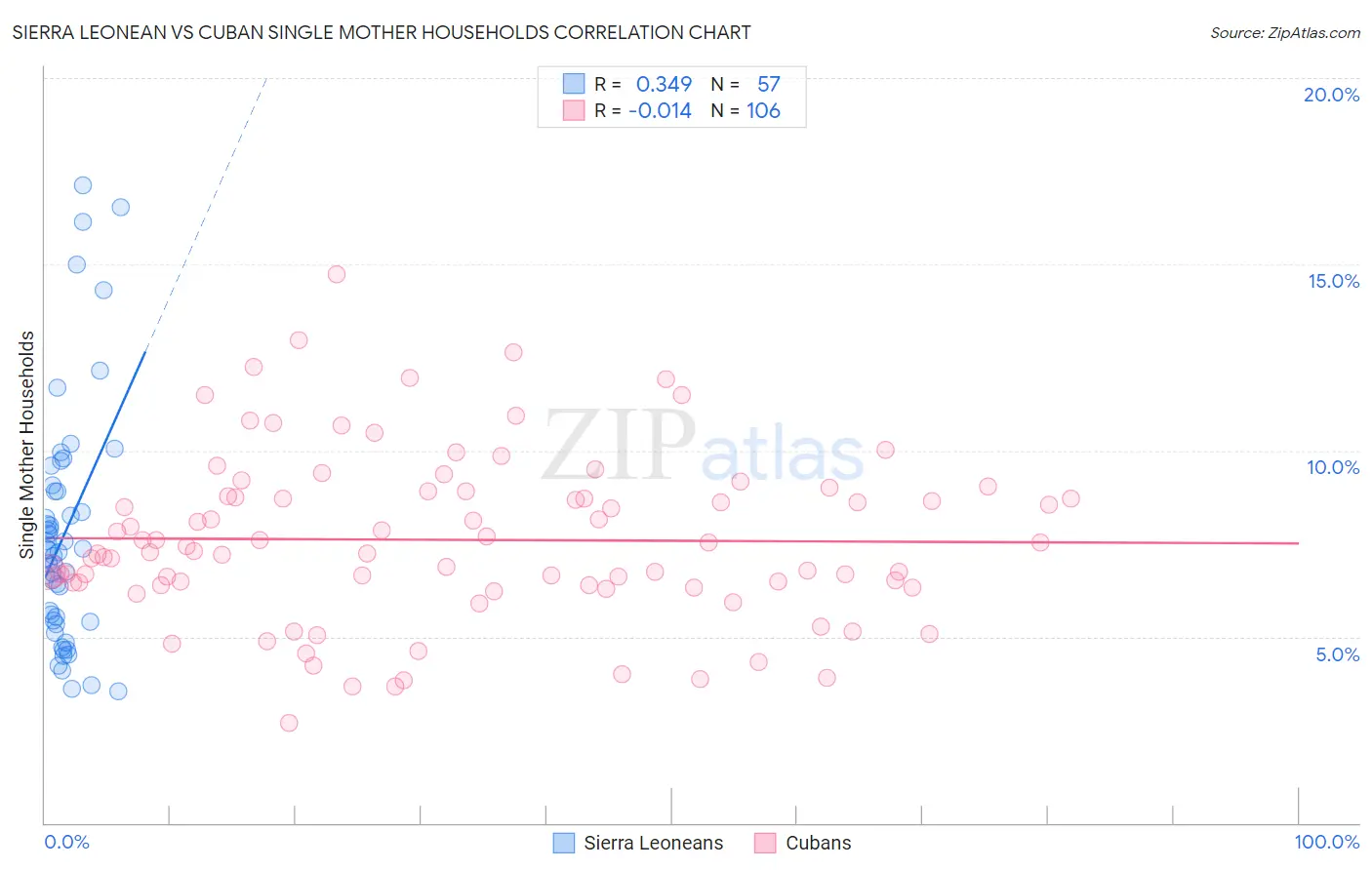 Sierra Leonean vs Cuban Single Mother Households