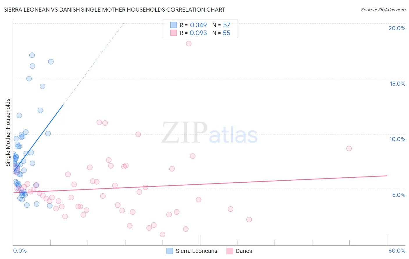 Sierra Leonean vs Danish Single Mother Households