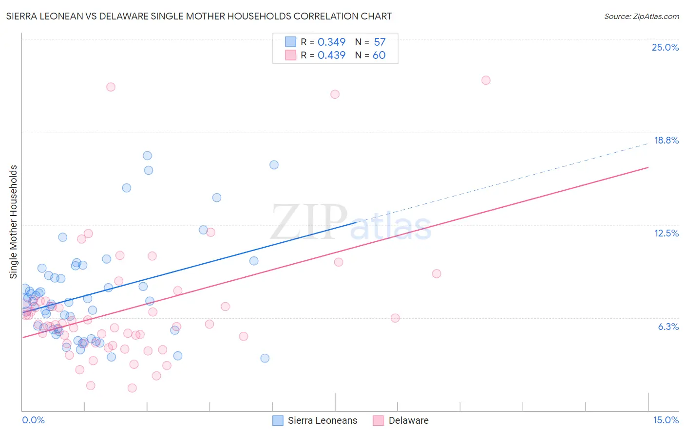 Sierra Leonean vs Delaware Single Mother Households