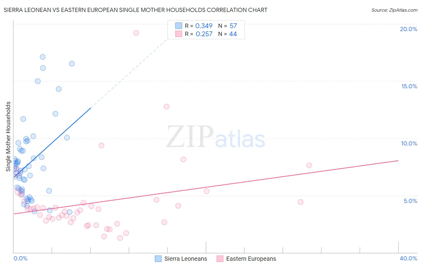 Sierra Leonean vs Eastern European Single Mother Households