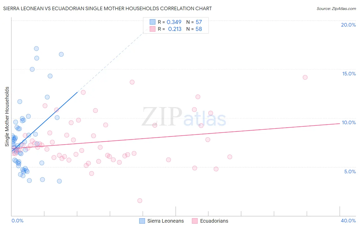 Sierra Leonean vs Ecuadorian Single Mother Households