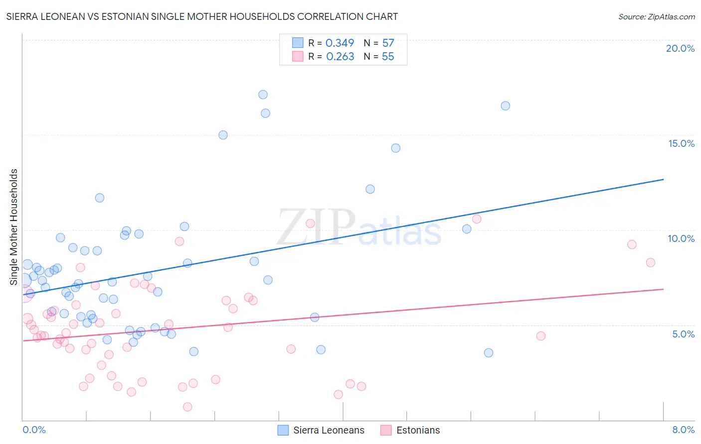 Sierra Leonean vs Estonian Single Mother Households