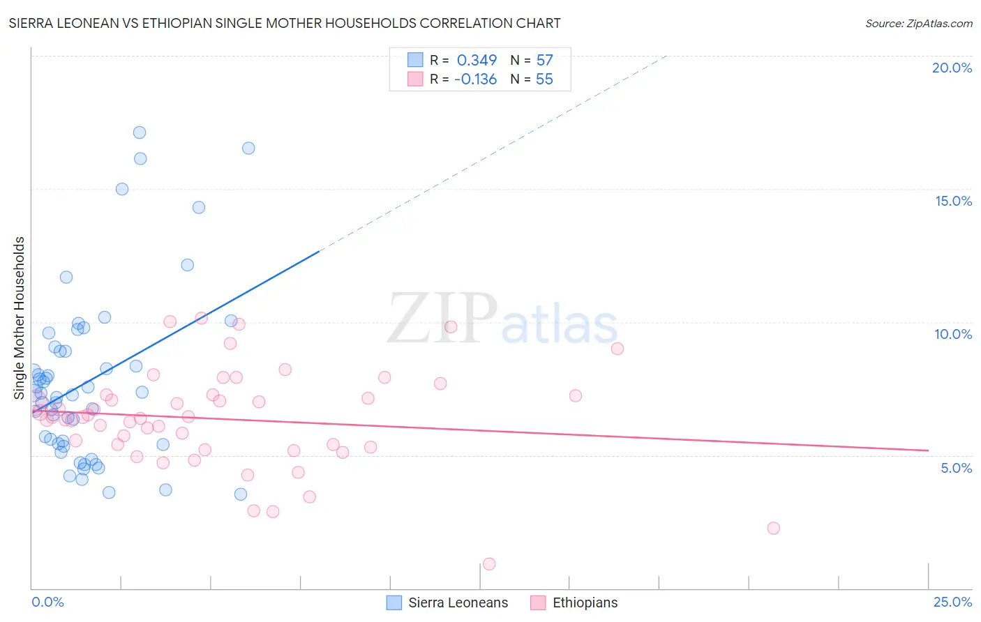 Sierra Leonean vs Ethiopian Single Mother Households