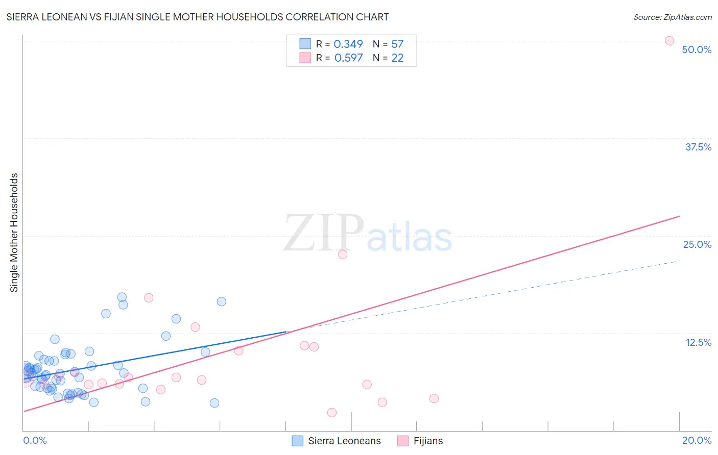 Sierra Leonean vs Fijian Single Mother Households