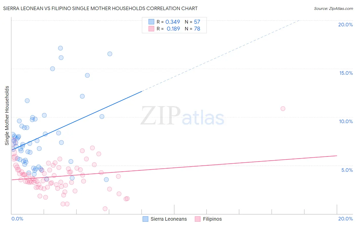 Sierra Leonean vs Filipino Single Mother Households