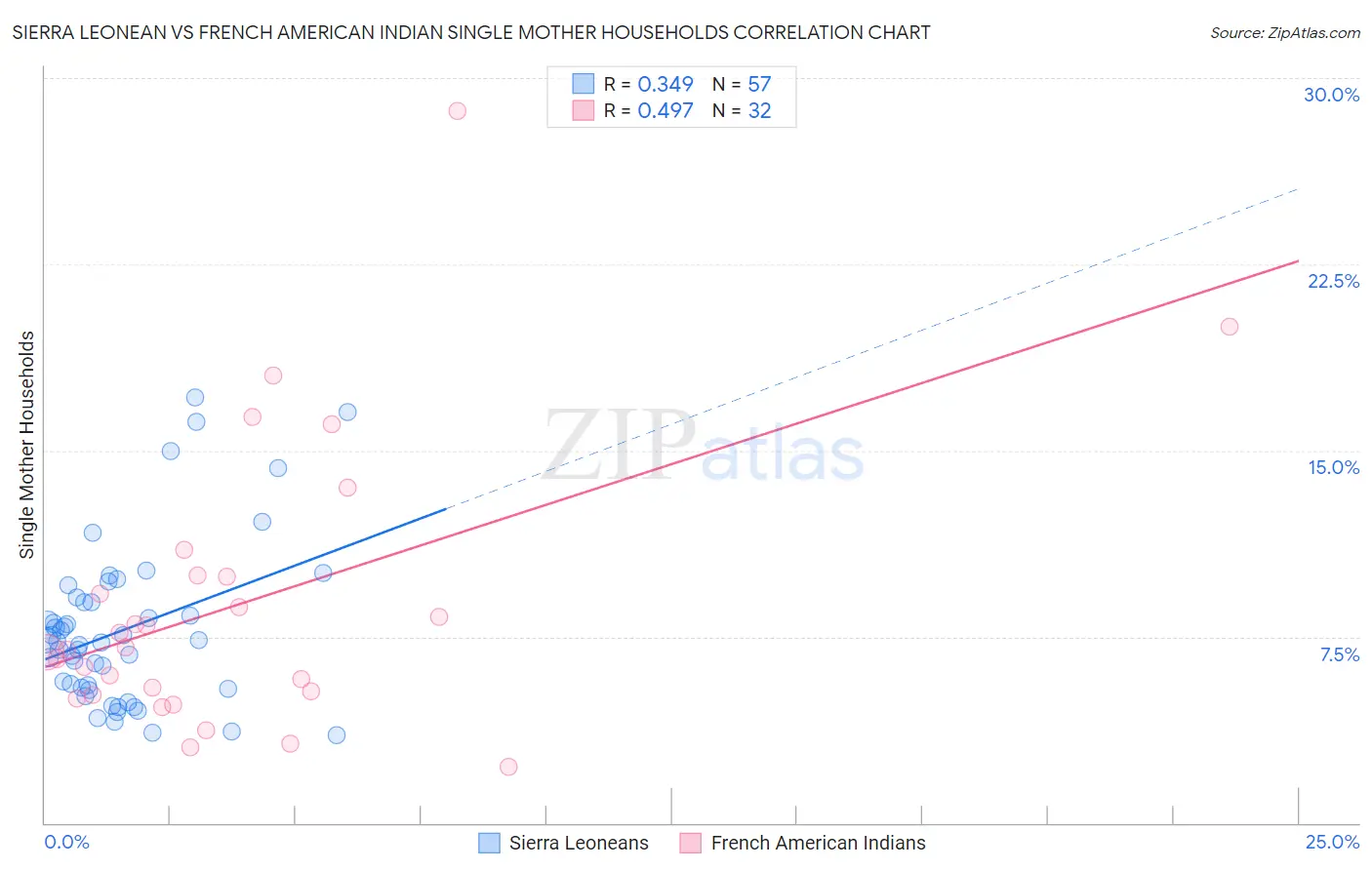 Sierra Leonean vs French American Indian Single Mother Households