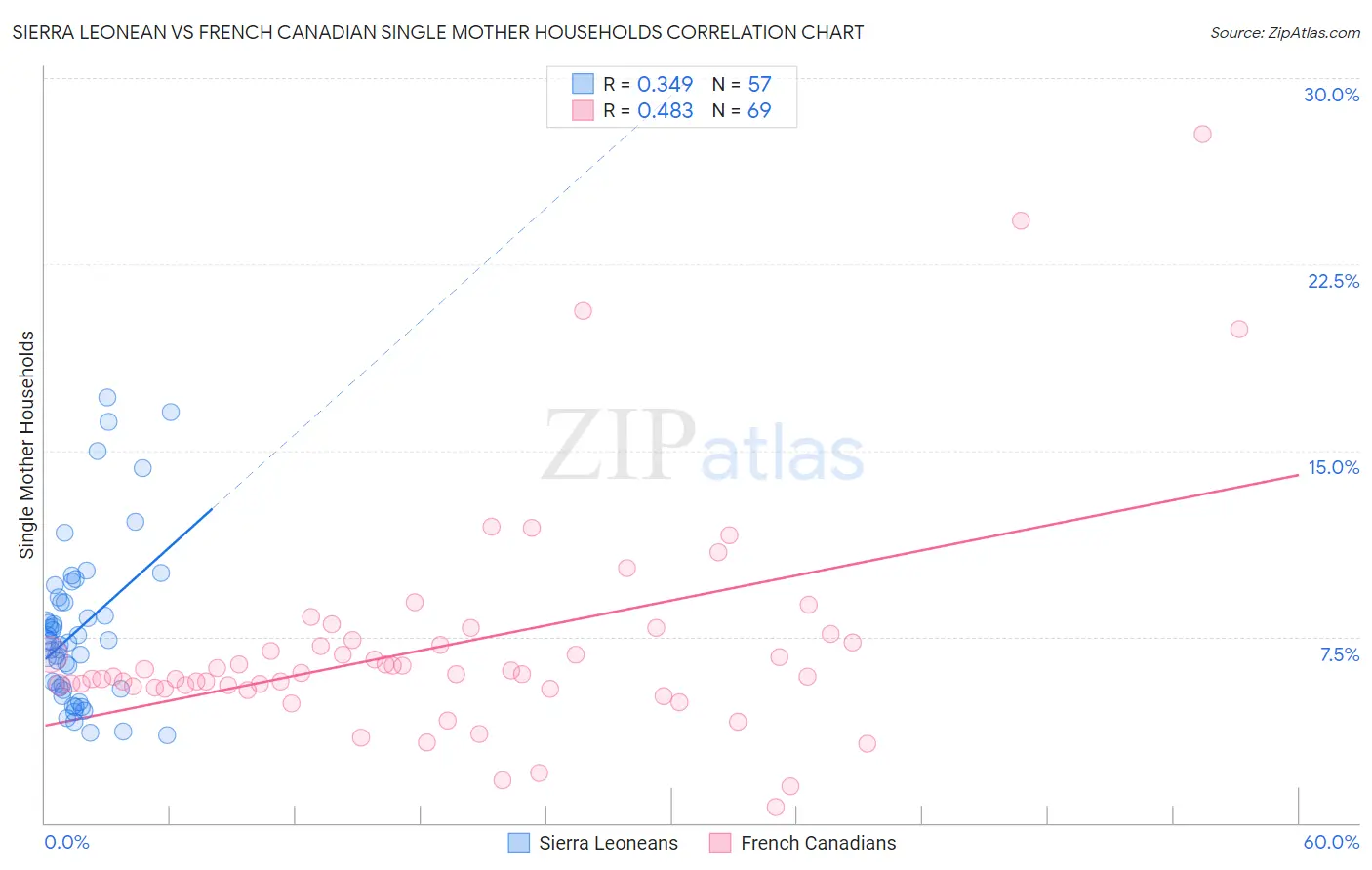 Sierra Leonean vs French Canadian Single Mother Households
