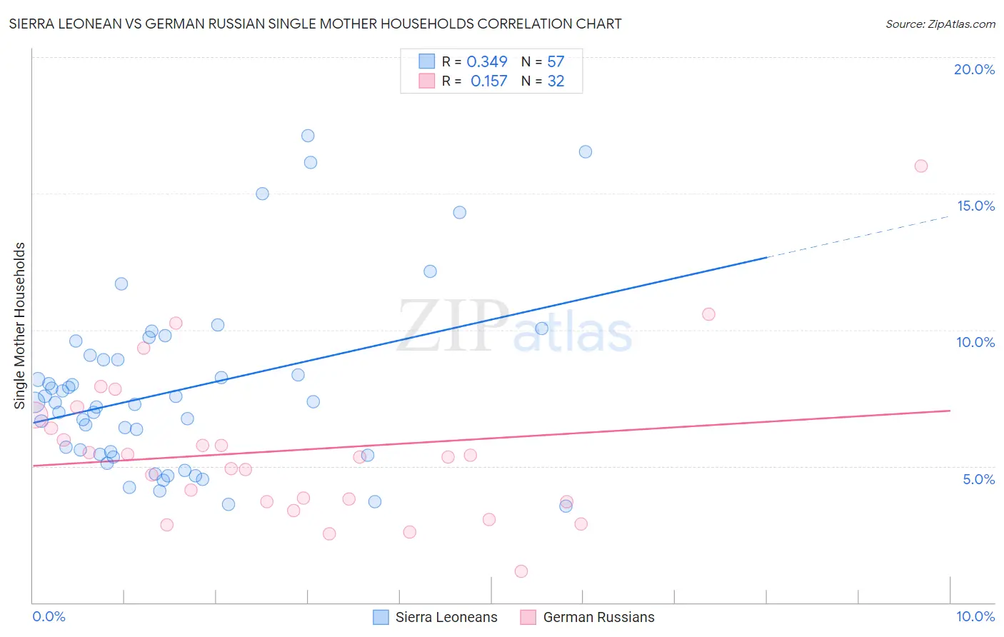 Sierra Leonean vs German Russian Single Mother Households