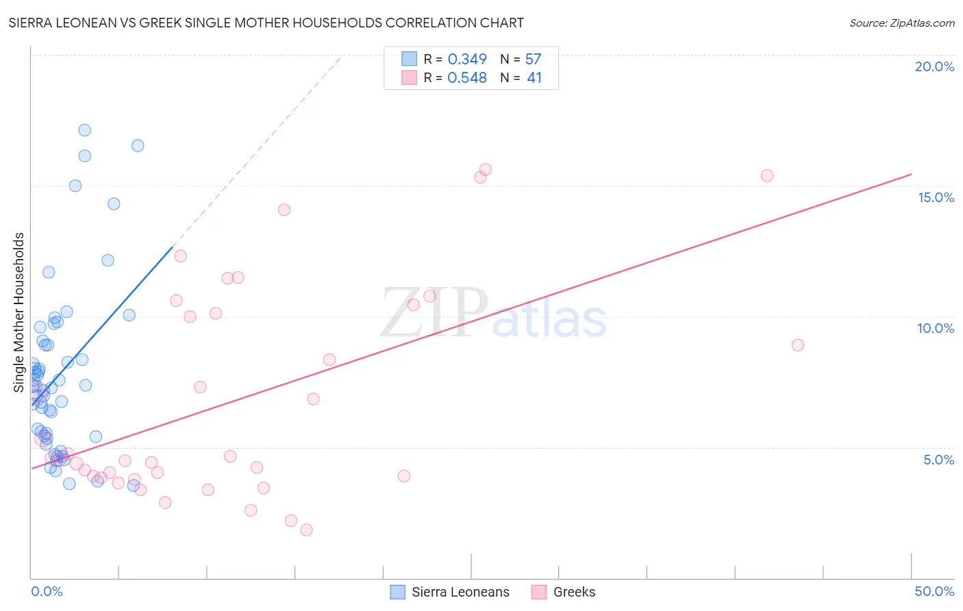 Sierra Leonean vs Greek Single Mother Households