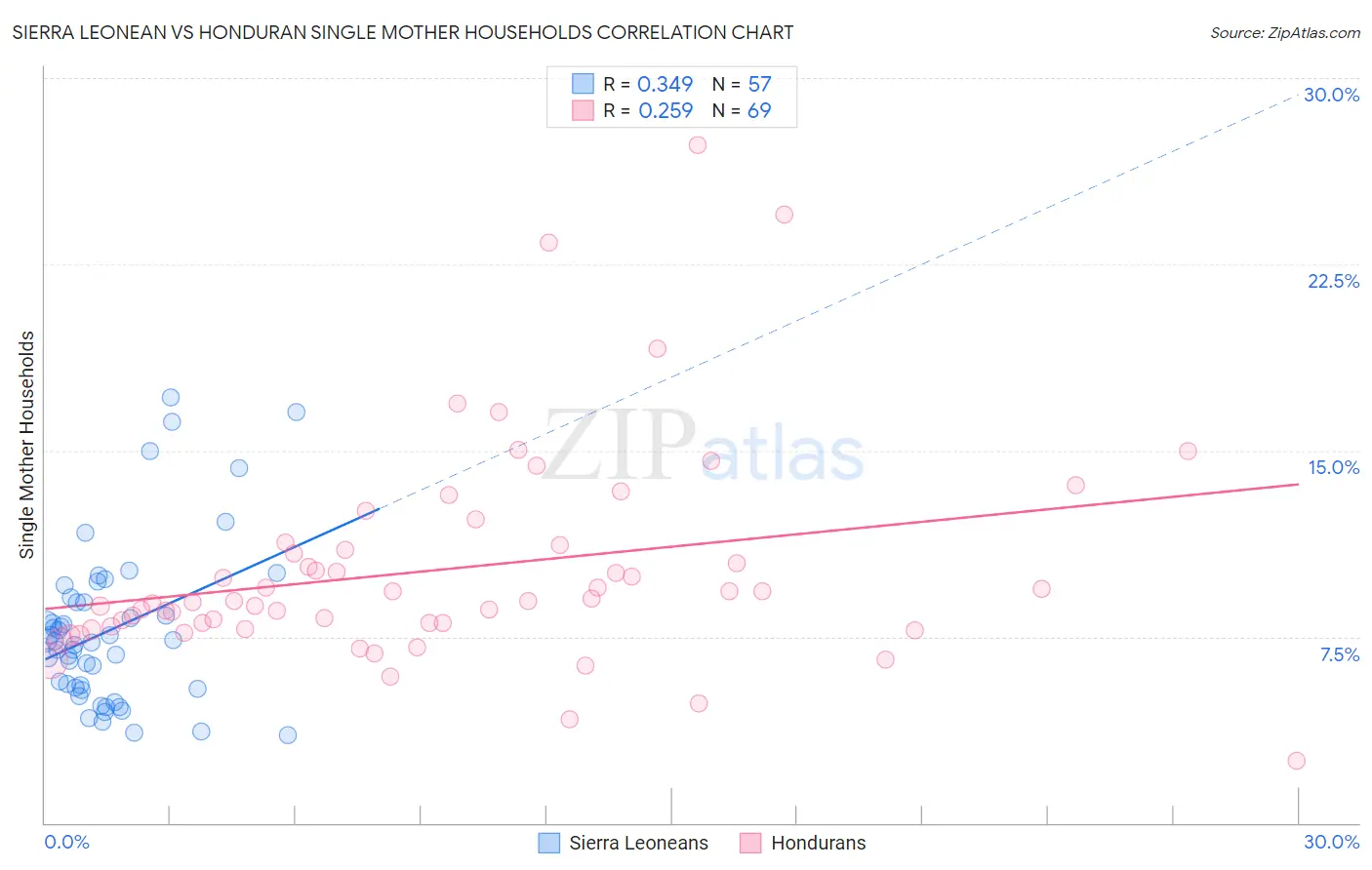 Sierra Leonean vs Honduran Single Mother Households
