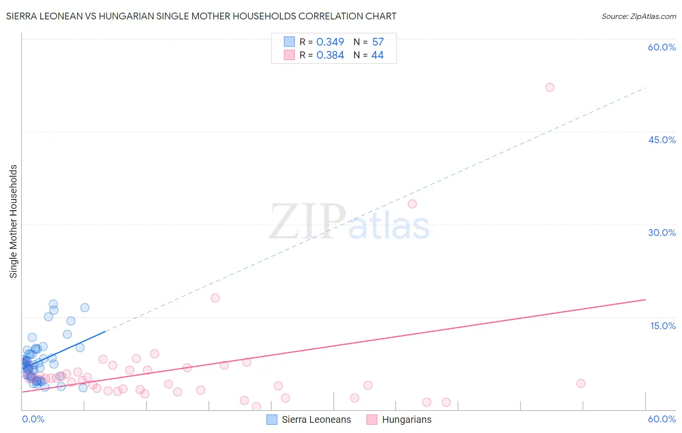 Sierra Leonean vs Hungarian Single Mother Households