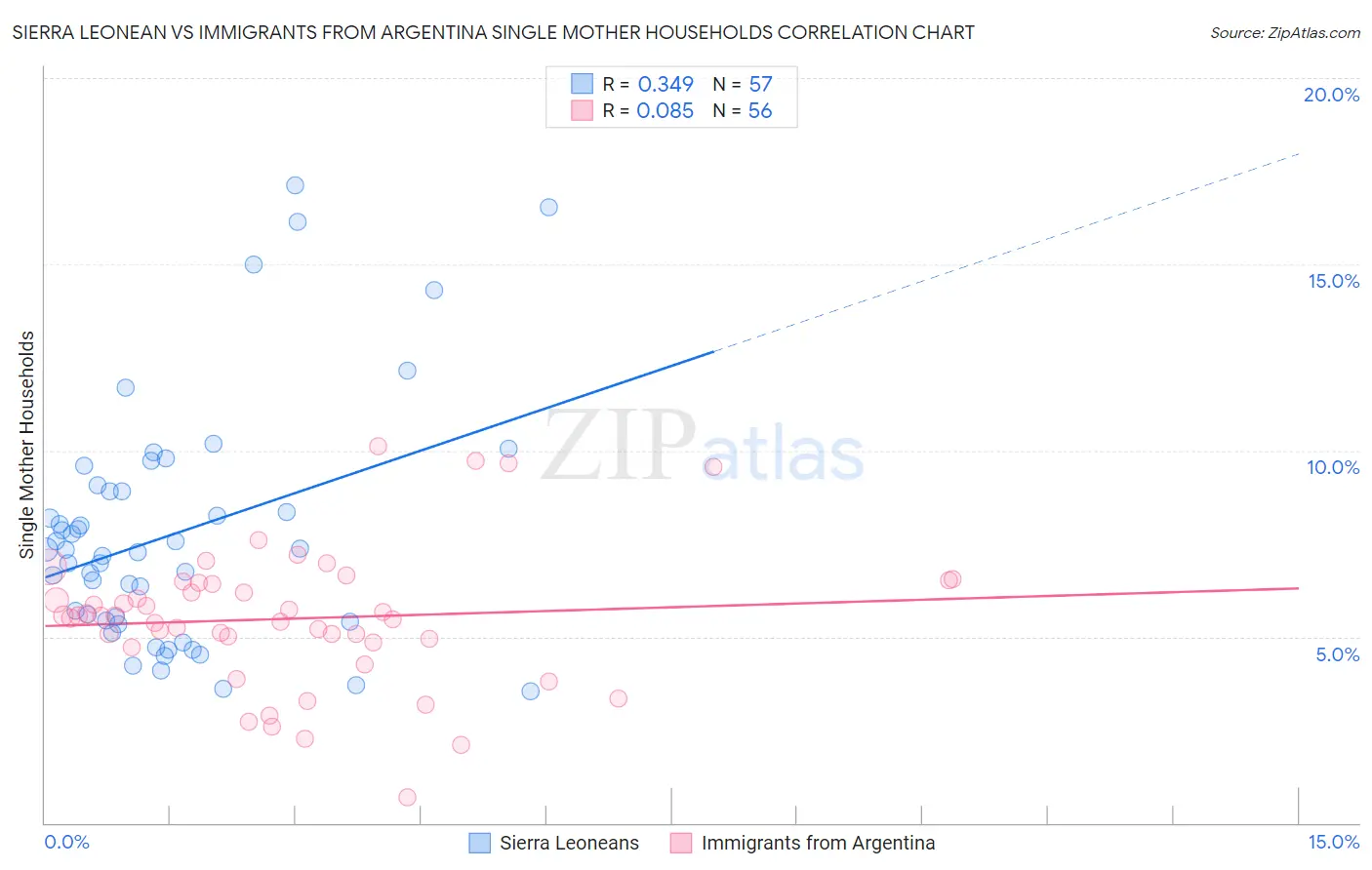 Sierra Leonean vs Immigrants from Argentina Single Mother Households