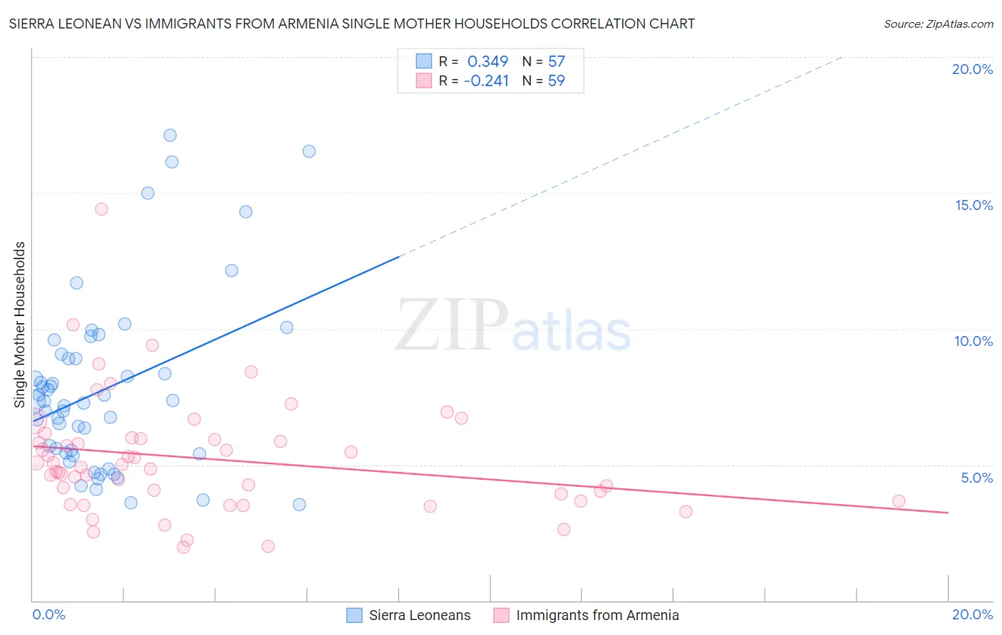 Sierra Leonean vs Immigrants from Armenia Single Mother Households