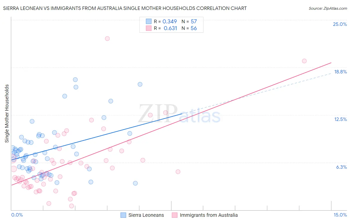Sierra Leonean vs Immigrants from Australia Single Mother Households