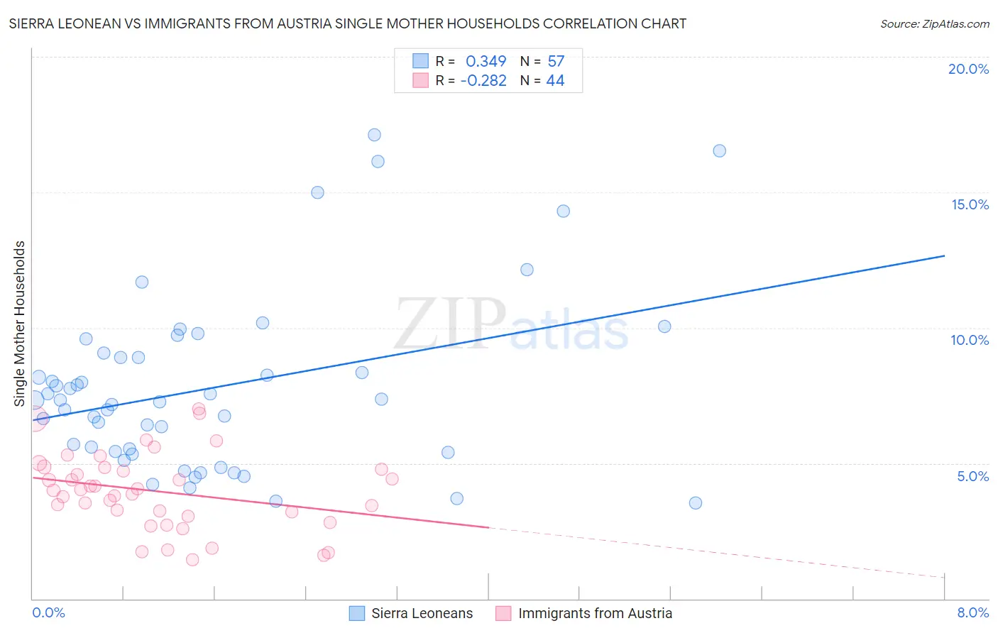 Sierra Leonean vs Immigrants from Austria Single Mother Households