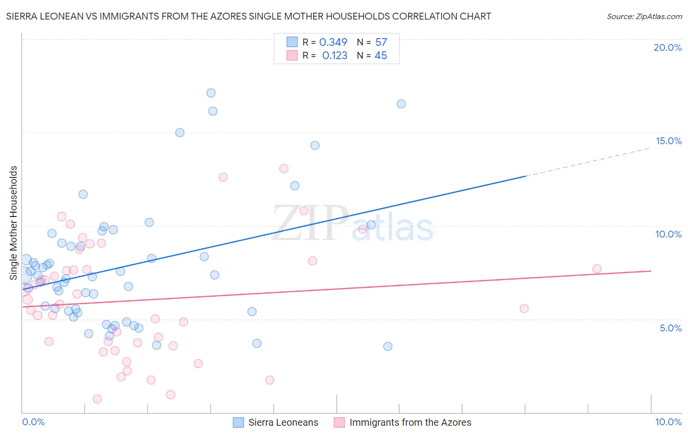 Sierra Leonean vs Immigrants from the Azores Single Mother Households