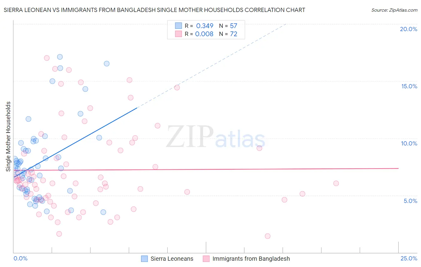 Sierra Leonean vs Immigrants from Bangladesh Single Mother Households