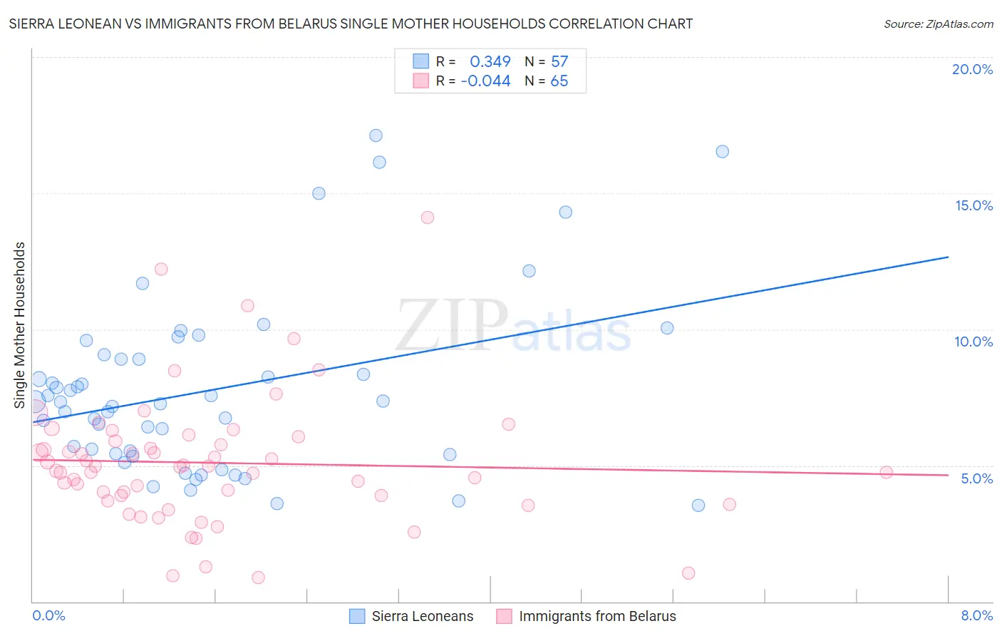 Sierra Leonean vs Immigrants from Belarus Single Mother Households