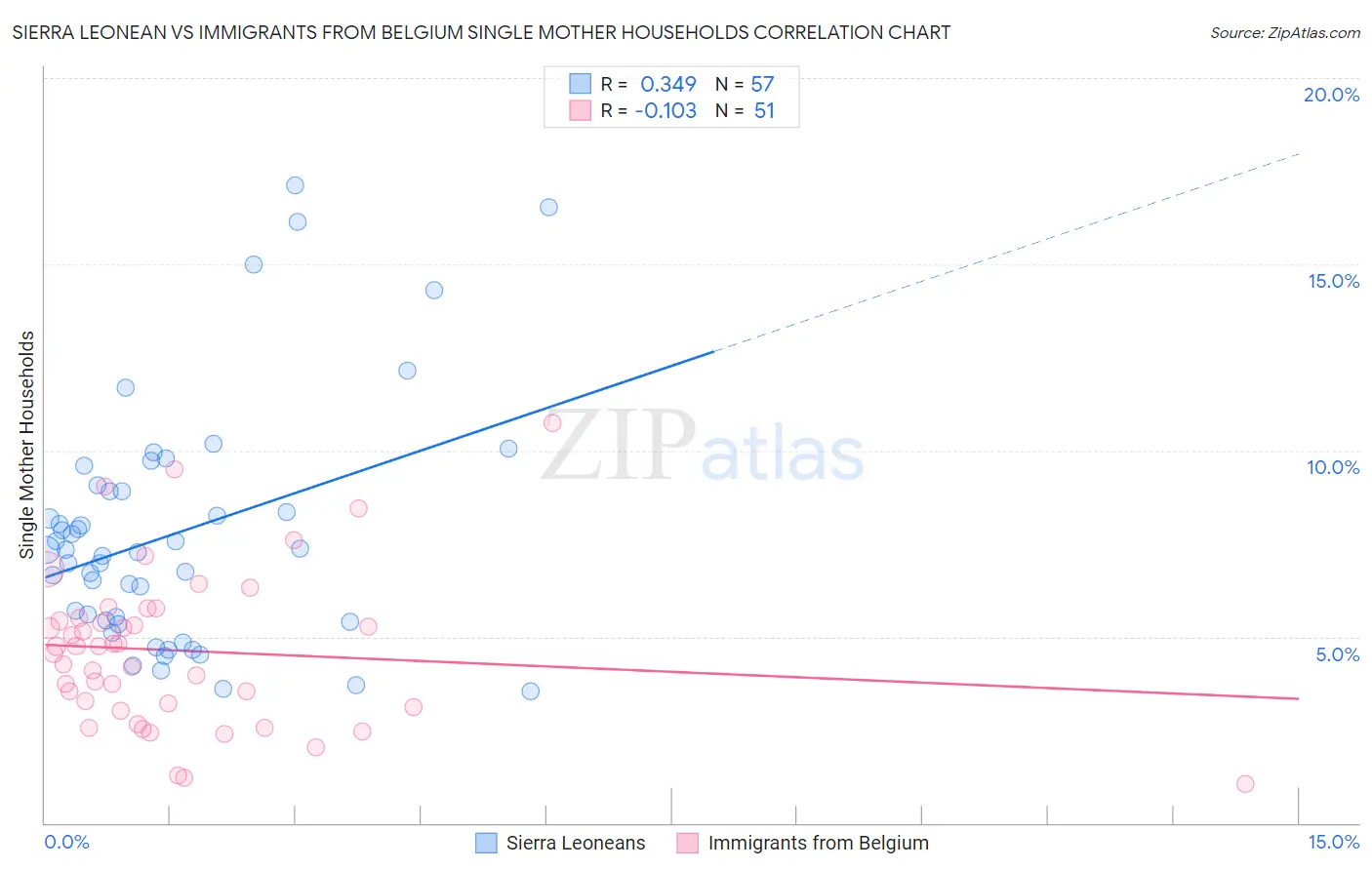 Sierra Leonean vs Immigrants from Belgium Single Mother Households