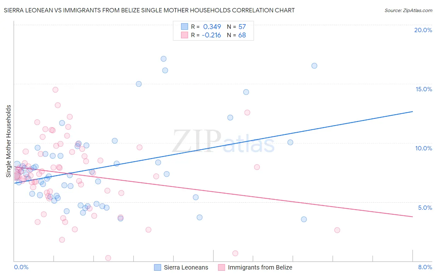 Sierra Leonean vs Immigrants from Belize Single Mother Households