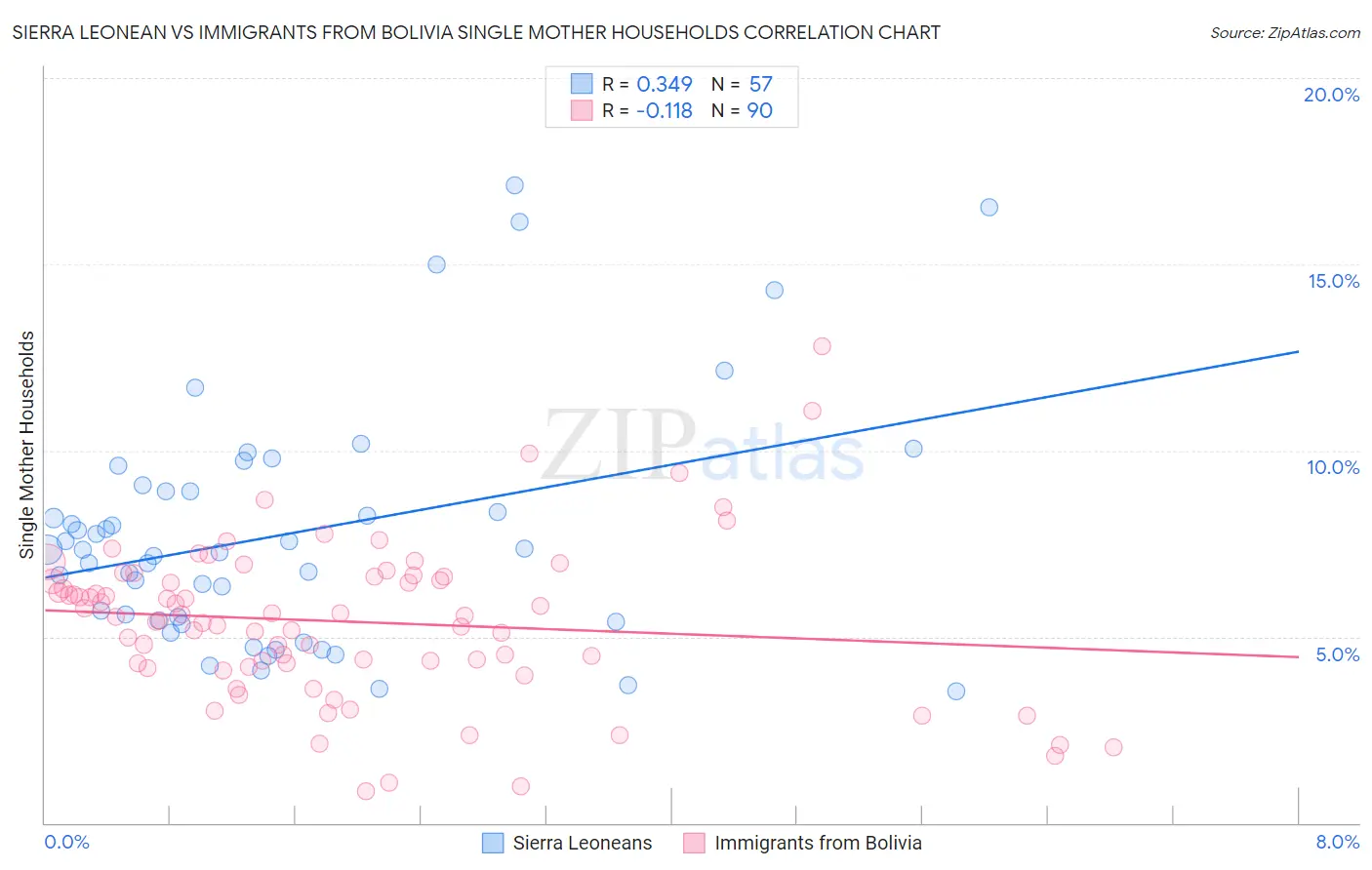 Sierra Leonean vs Immigrants from Bolivia Single Mother Households