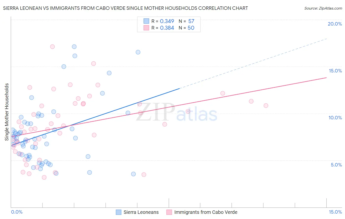 Sierra Leonean vs Immigrants from Cabo Verde Single Mother Households