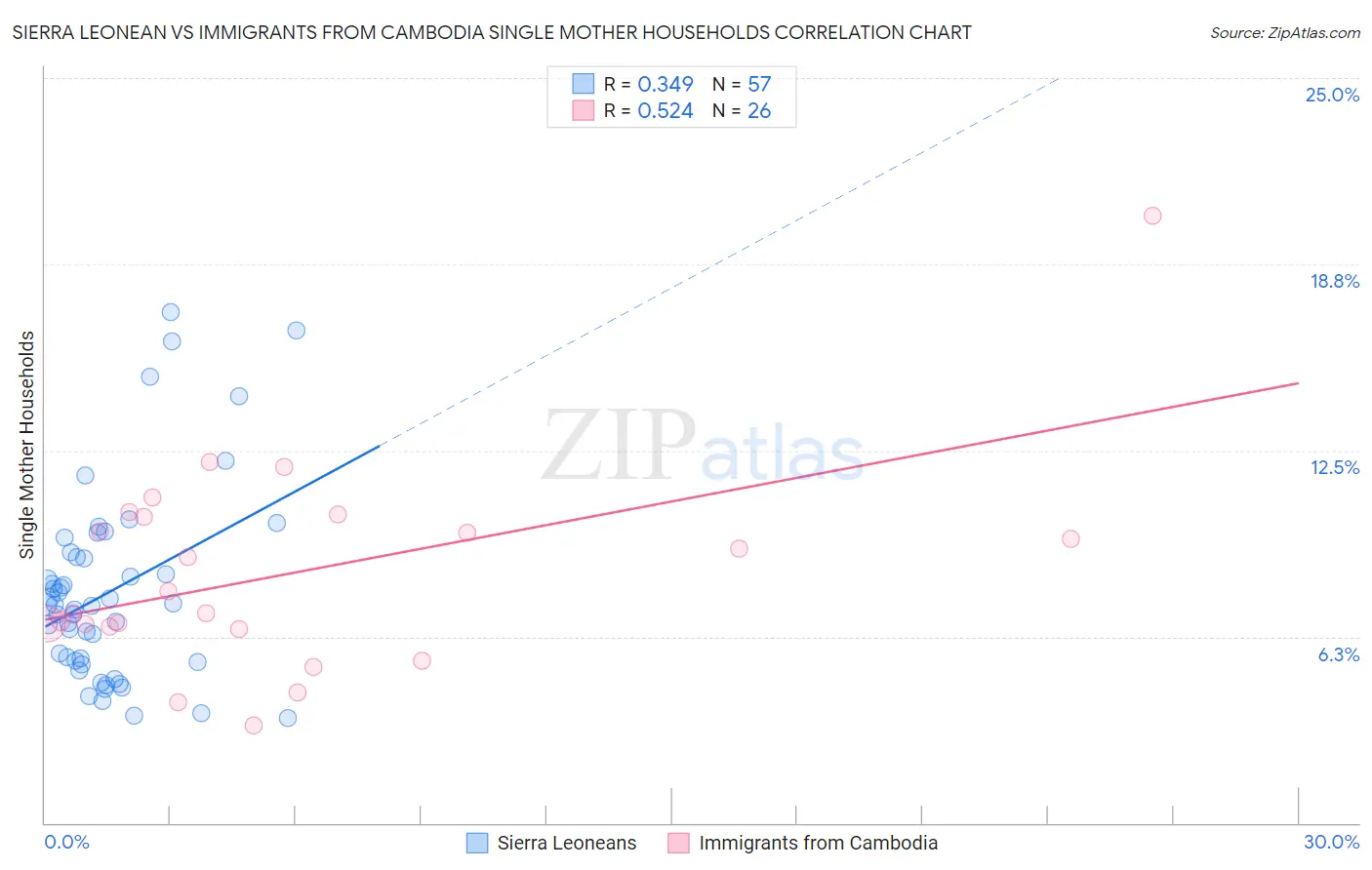 Sierra Leonean vs Immigrants from Cambodia Single Mother Households