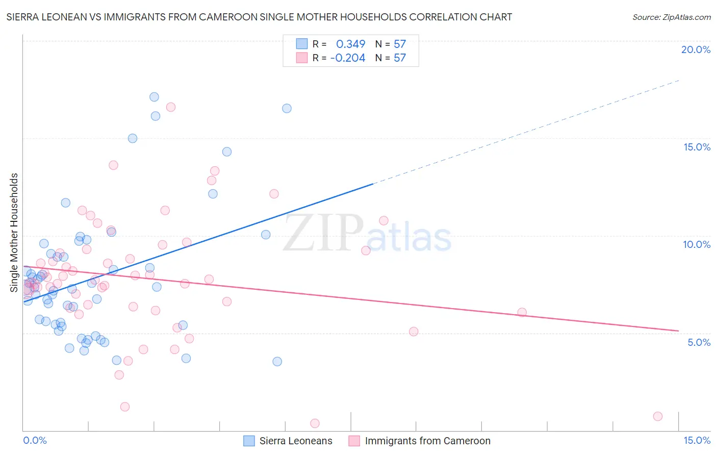 Sierra Leonean vs Immigrants from Cameroon Single Mother Households