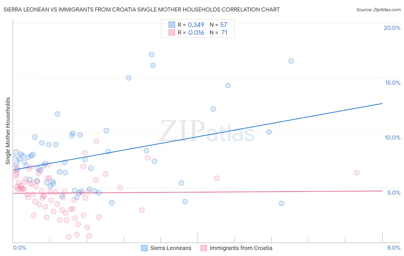 Sierra Leonean vs Immigrants from Croatia Single Mother Households