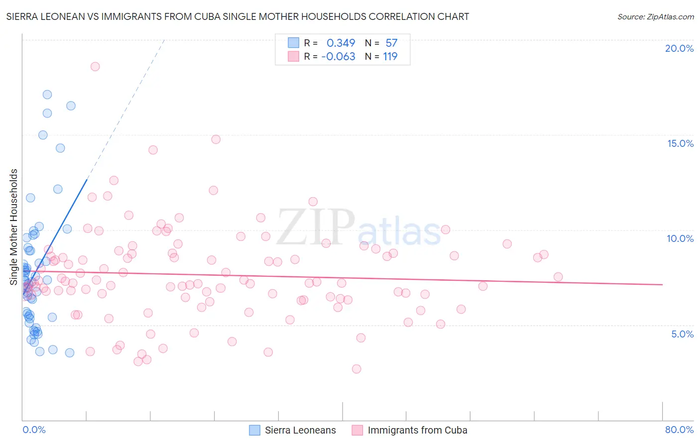 Sierra Leonean vs Immigrants from Cuba Single Mother Households