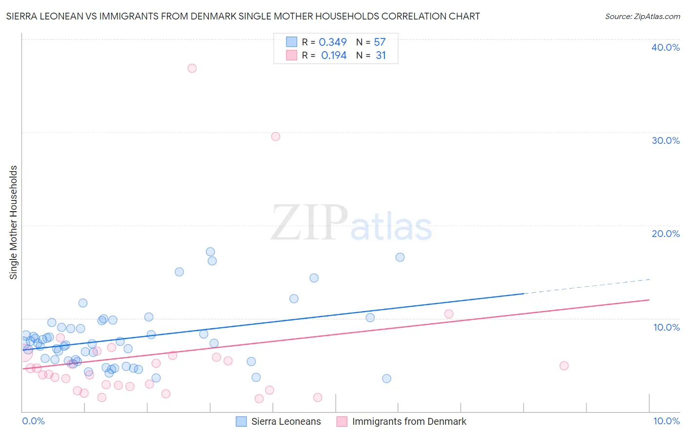 Sierra Leonean vs Immigrants from Denmark Single Mother Households