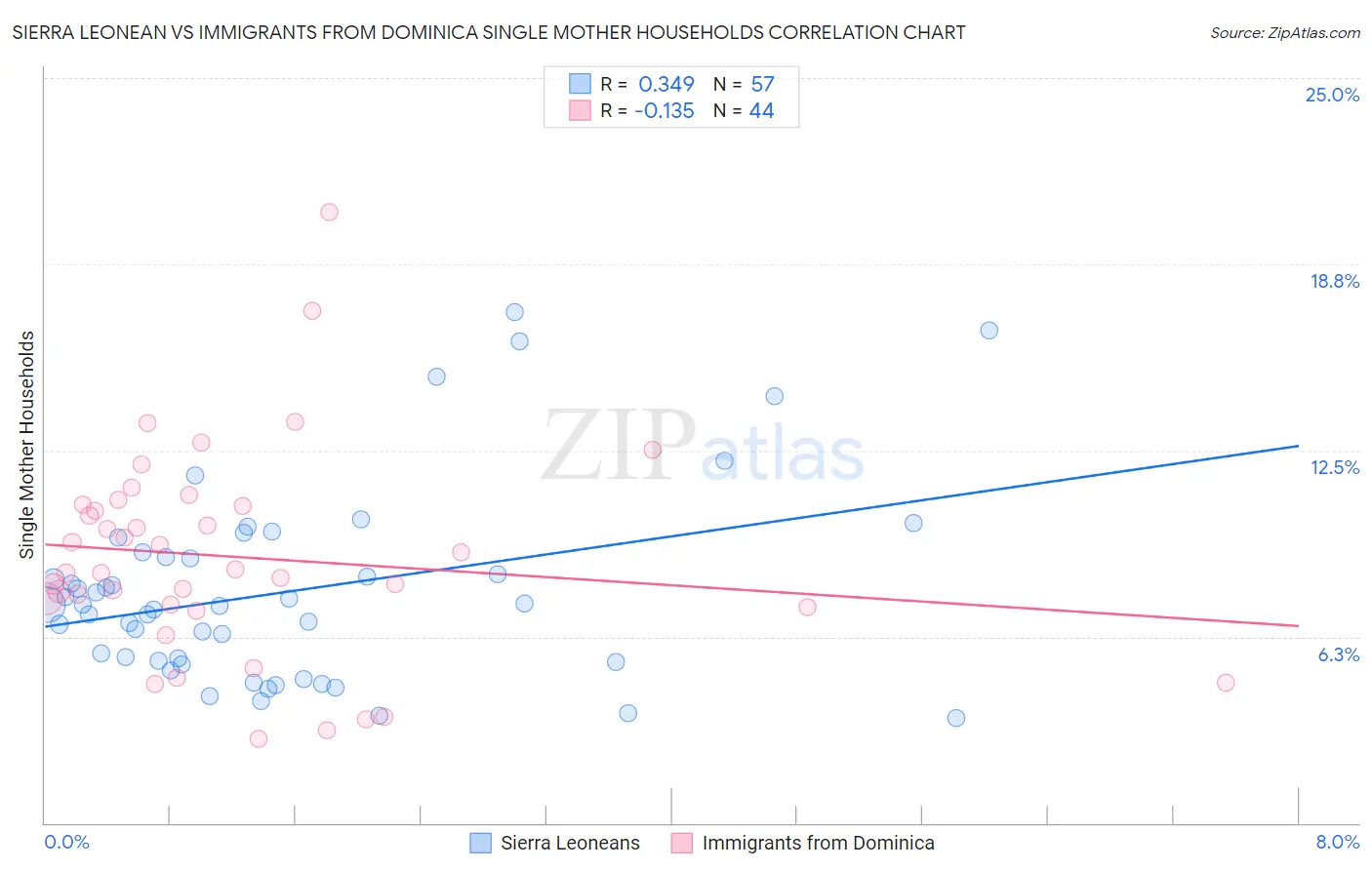 Sierra Leonean vs Immigrants from Dominica Single Mother Households
