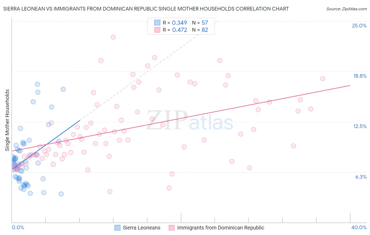 Sierra Leonean vs Immigrants from Dominican Republic Single Mother Households