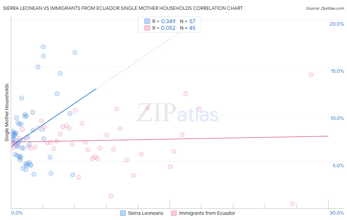 Sierra Leonean vs Immigrants from Ecuador Single Mother Households