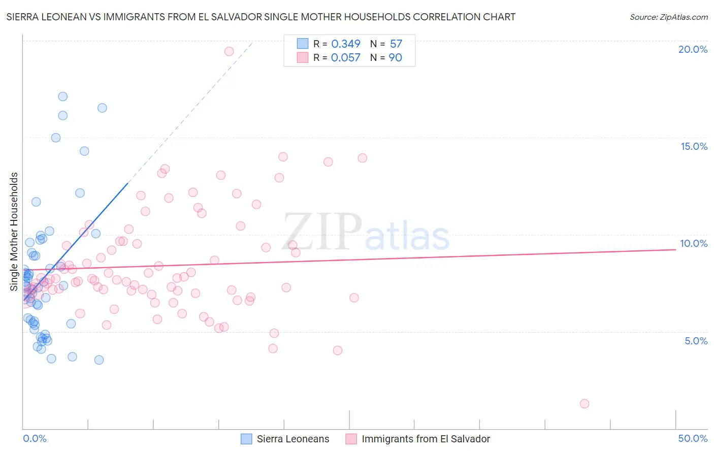 Sierra Leonean vs Immigrants from El Salvador Single Mother Households