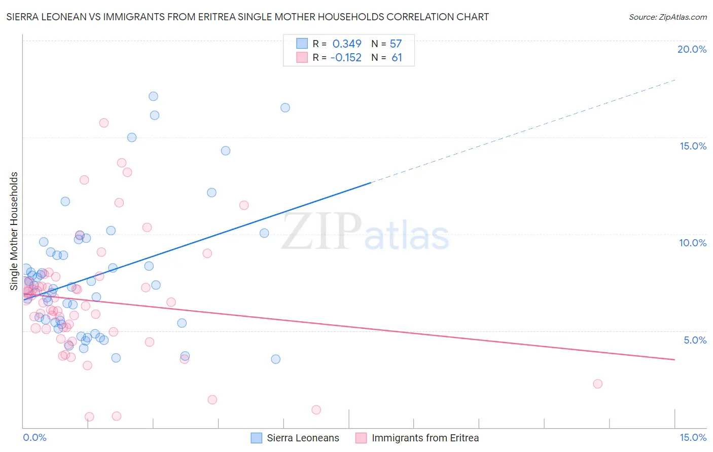 Sierra Leonean vs Immigrants from Eritrea Single Mother Households