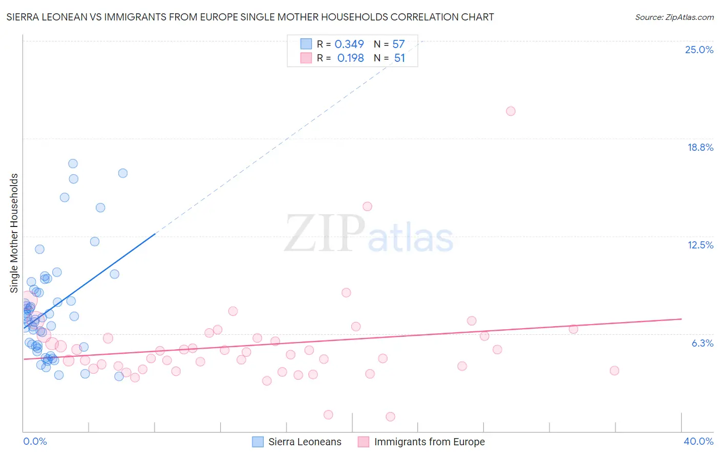 Sierra Leonean vs Immigrants from Europe Single Mother Households